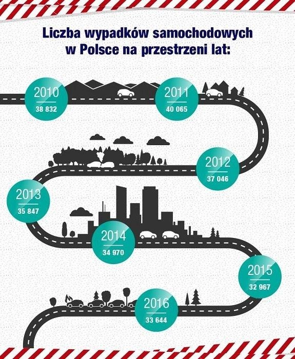 Wypadki drogowe w Polsce – statystyki i najczęstsze przyczyny 3